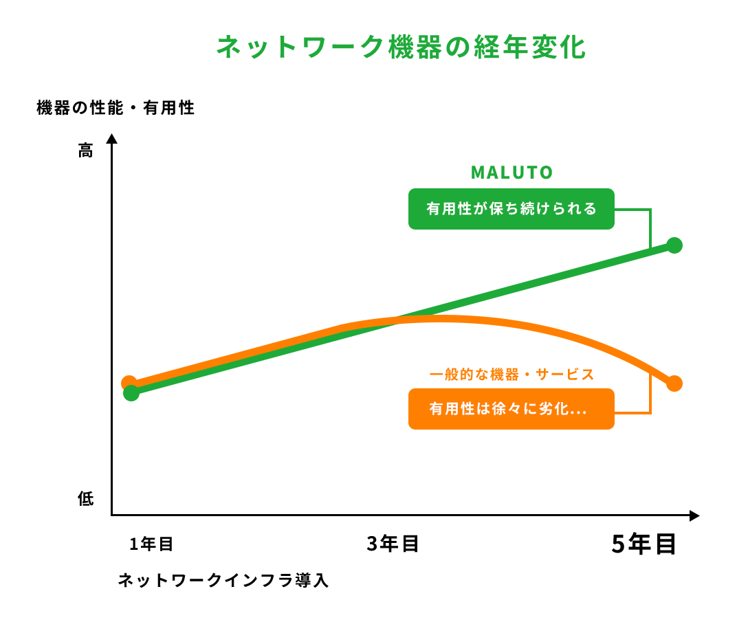 ネットワーク機器をサブスクでレンタル!常に最新かつ最適な機器の利用を実現