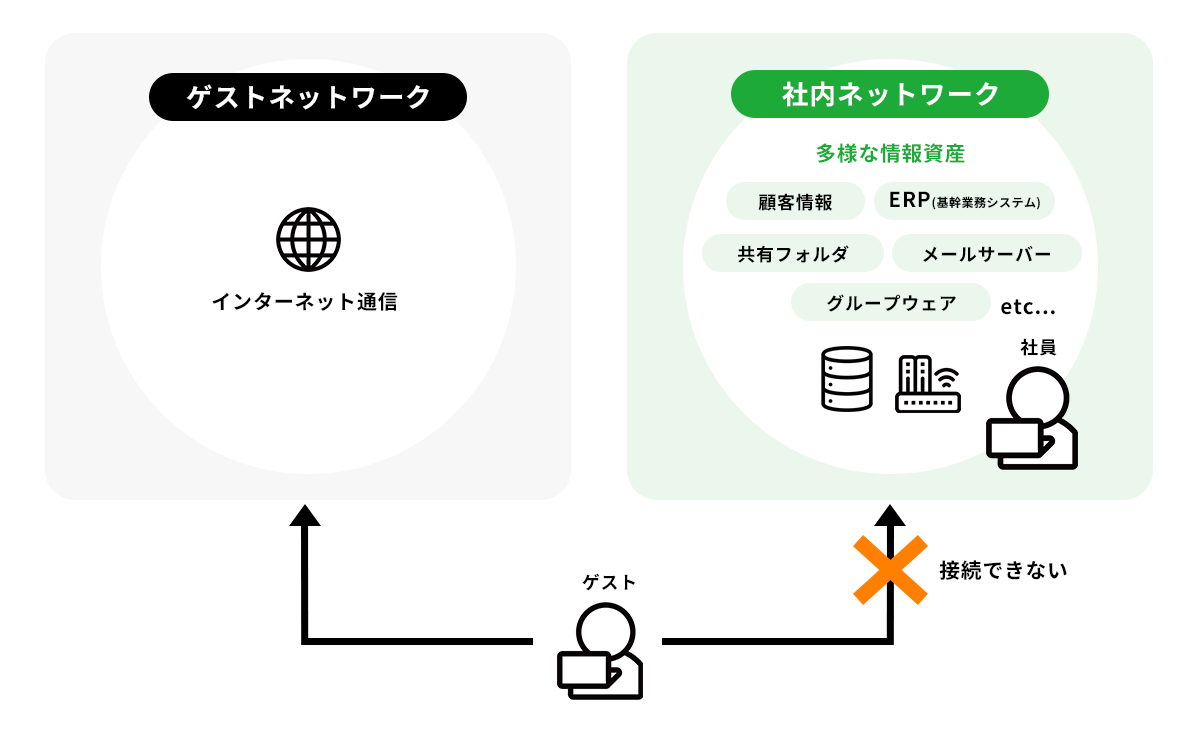 ゲスト用のWi-Fiは社内向けのWi-Fiと切り分けた方が良い理由