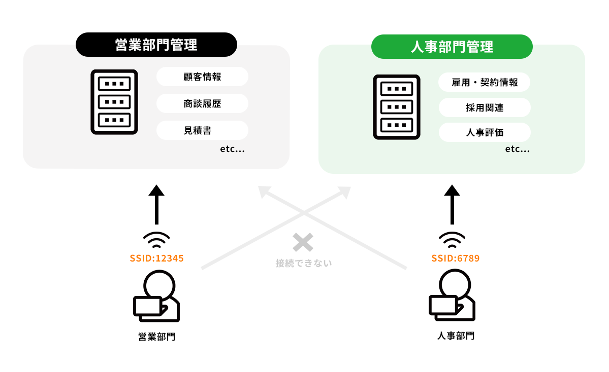 SSID毎に接続先を制御