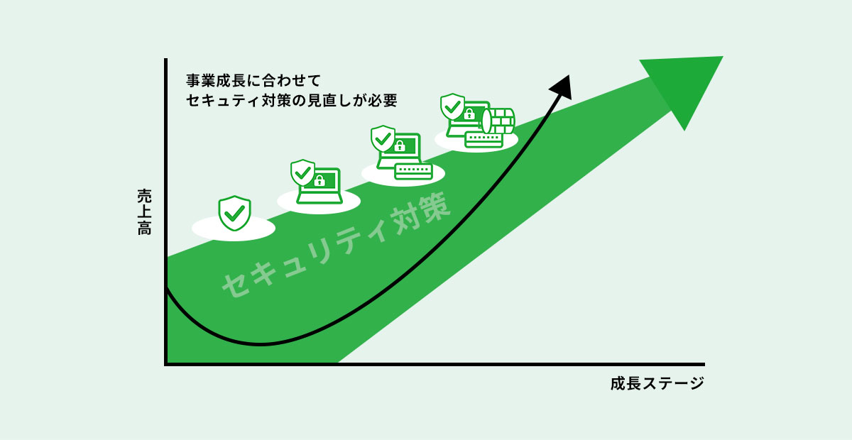 段階的なセキュリティ対策