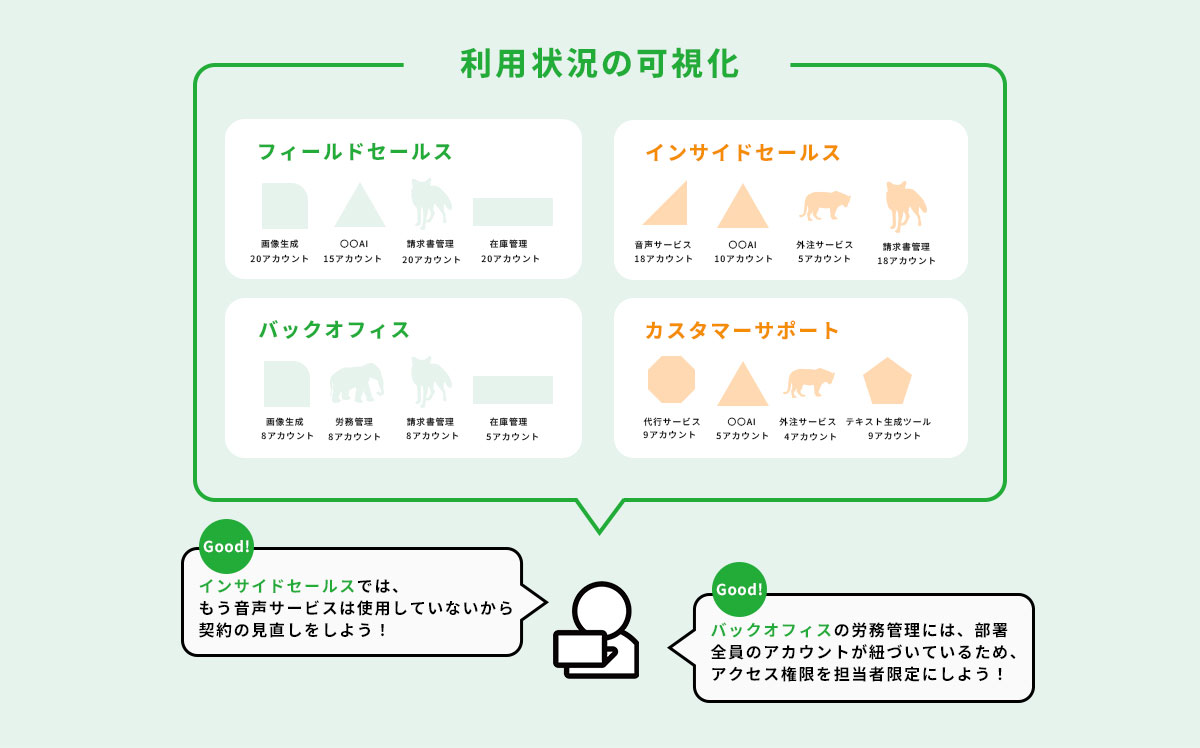 クラウドサービスの一元管理