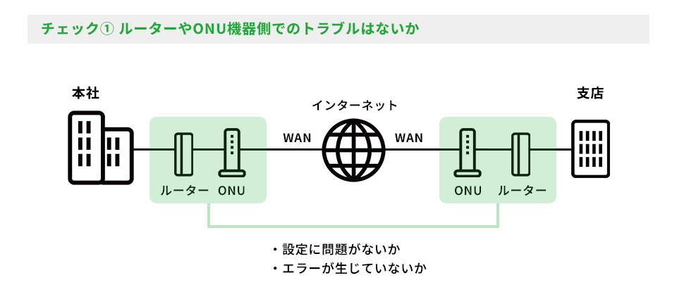ルーターやONUなどWAN側機器の接続構成イメージ図