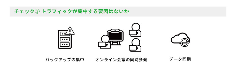 バックアップやオンライン会議によるトラフィック集中のイメージ図