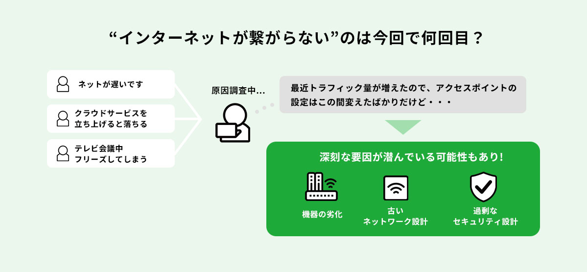 繰り返すネットワークトラブルの原因調査イメージ図